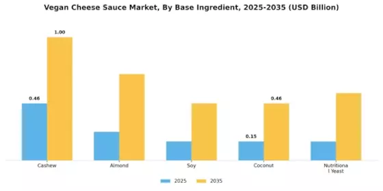 Vegan Cheese Sauce Market Segment Image 0