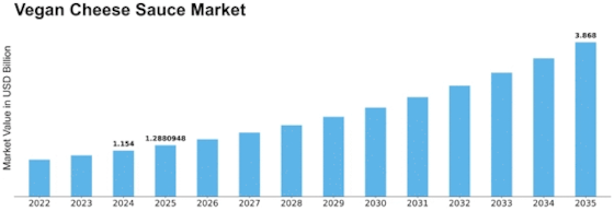 Vegan Cheese Sauce Market Size