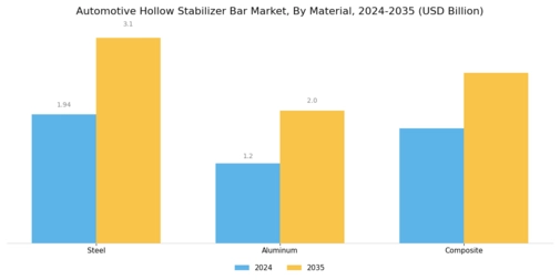 Automotive Hollow Stabilizer Bar Market Segment Image 0
