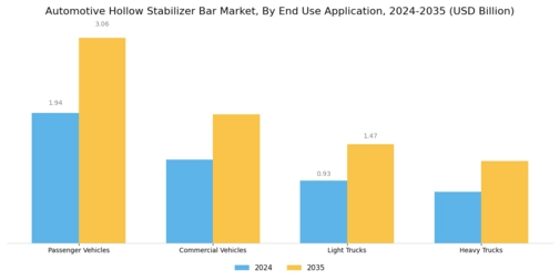 Automotive Hollow Stabilizer Bar Market Segment Image 2
