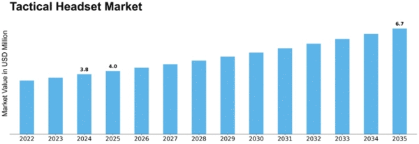Tactical Headset Market Size