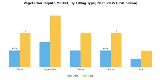 ベジタリアン・タキート市場 Segment Image 1