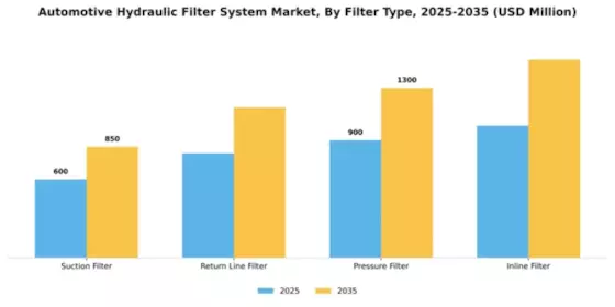Automotive Hydraulic Filter System Market Segment Image 2