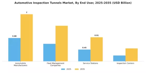 Automotive Inspection Tunnels Market Segment Image 1