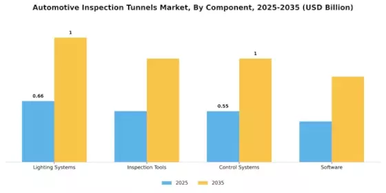 Automotive Inspection Tunnels Market Segment Image 2