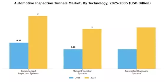 Automotive Inspection Tunnels Market Segment Image 3