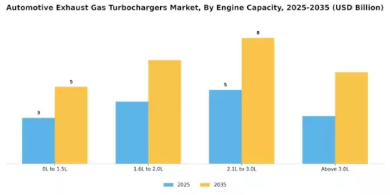 Automotive Exhaust Gas Turbochargers Market Segment Image 2