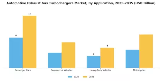 Automotive Exhaust Gas Turbochargers Market Segment Image 3
