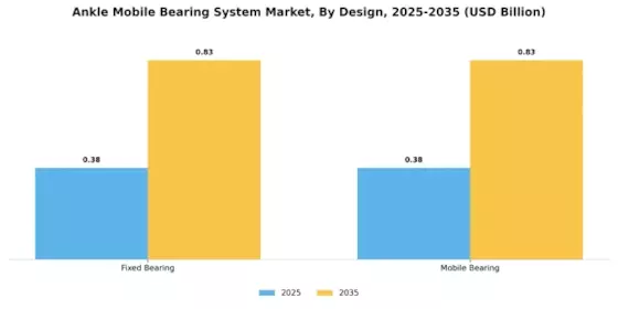 Ankle Mobile Bearing System Market
 Segment Image 3