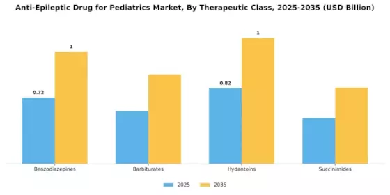 Anti Epileptic Drug Pediatrics Market
 Segment Image 2