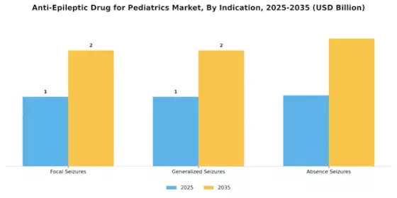 Anti Epileptic Drug Pediatrics Market
 Segment Image 3