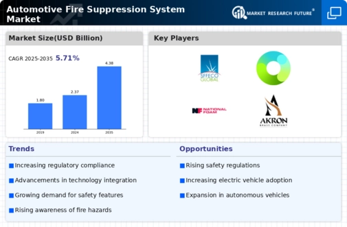 Automotive Fire Suppression System Market Research Report — Global Forecast till 2034 Infographic