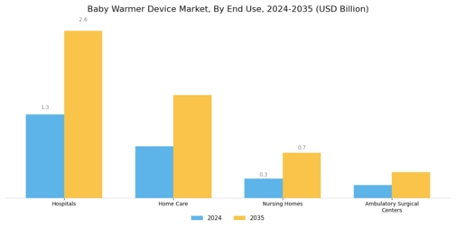Baby Warmer Device Market Segment Image 1
