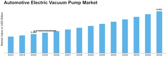 Automotive Electric Vacuum Pump Market Size