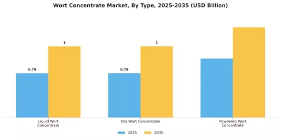 Wort Concentrate Market Segment Image 0