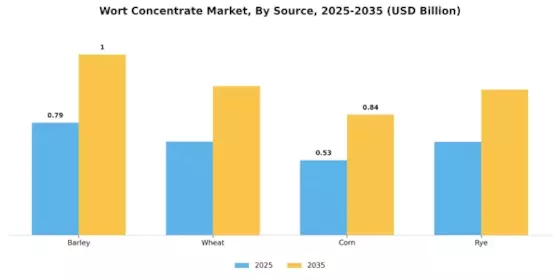 Wort Concentrate Market Segment Image 1