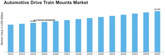 Automotive Drive Train Mounts Market Size