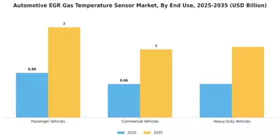 Automotive EGR Gas Temperature Sensor Market Segment Image 1