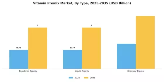 Vitamin Premix Market Segment Image 0