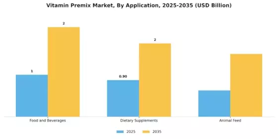 Vitamin Premix Market Segment Image 1