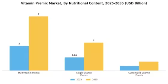 Vitamin Premix Market Segment Image 2