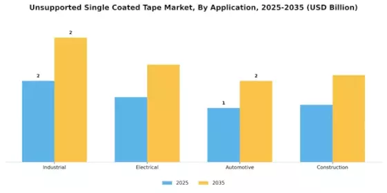 Unsupported Single Coated Tape Market Segment Image 0