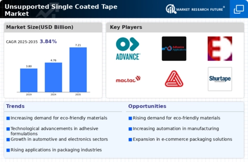 Unsupported Single Coated Tape Market Infographic