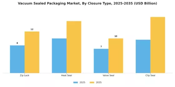 Vacuum Sealed Packaging Market Segment Image 2