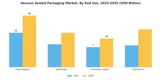 Vacuum Sealed Packaging Market Segment Image 3