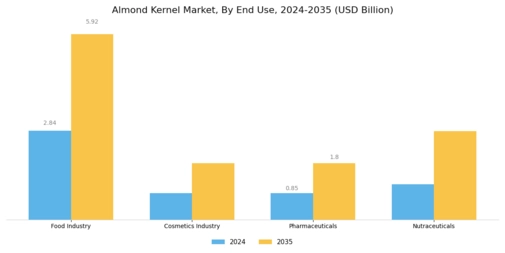 Almond Kernel Market Segment Image 1