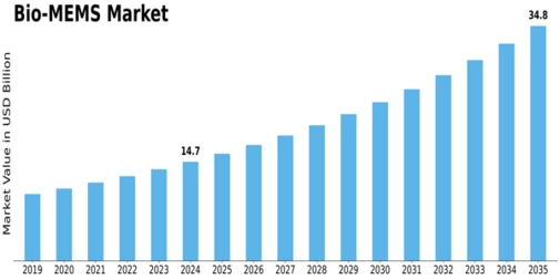 Biomems Market Size