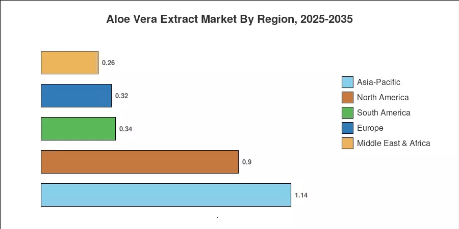Aloe Vera Extract Market Size, Trends, Revenue Forecast 2035