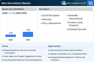 Aloe Vera Extract Market Size, Trends, Revenue Forecast 2035