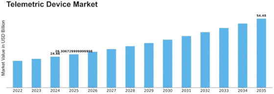 Telemetric Device Market Size