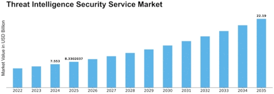 Threat Intelligence Security Service Market Size