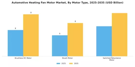 Automotive Heating Fan Motor Market Segment Image 2
