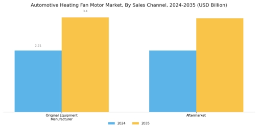 Automotive Heating Fan Motor Market Segment Image 3
