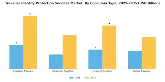 Traveller Identity Protection Services Market Segment Image 1