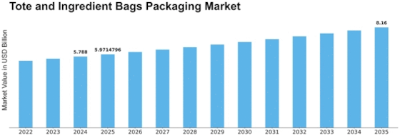 Tote Ingredient Bags Packaging Market Size