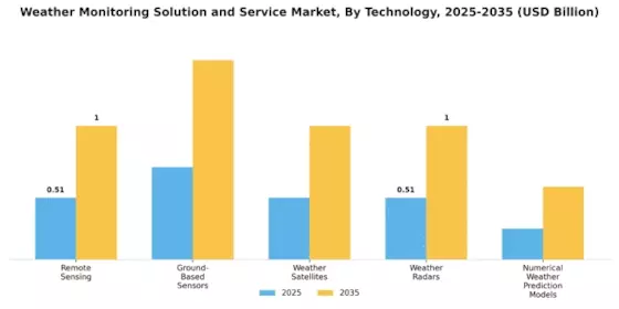 Weather Monitoring Solution Service Market Segment Image 0