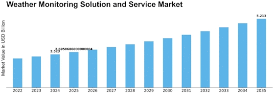 Weather Monitoring Solution Service Market Size
