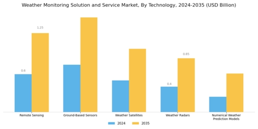 Weather Monitoring Solution Service Market Segment Image 0