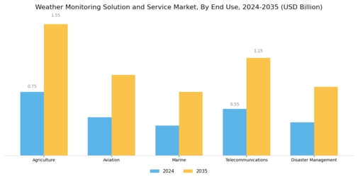 Weather Monitoring Solution Service Market Segment Image 2