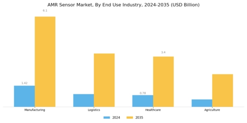 AMR Sensor Market Segment Image 2
