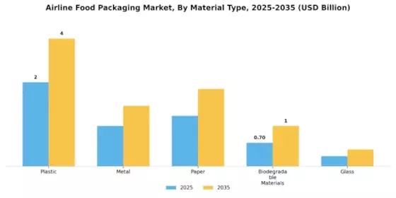 Mercado de envases de alimentos de aerolíneas Segment Image 0