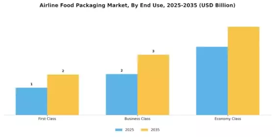 Mercado de envases de alimentos de aerolíneas Segment Image 2