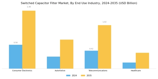 Switched Capacitor Filter Market Segment Image 1