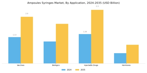 Ampoules Syringes Market Segment Image 2
