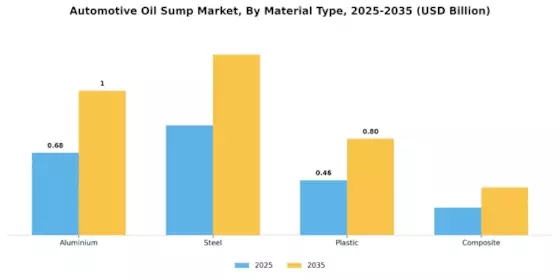 Automotive Oil Sump Market
 Segment Image 0