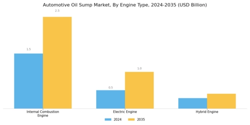 Automotive Oil Sump Market
 Segment Image 1